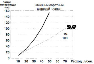 klapan-avk-53-3x-graf
