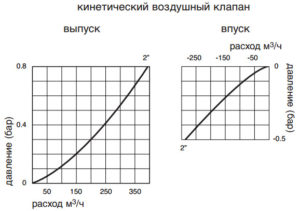 klapan-vozdushnyi-avk-701-70-graph_2