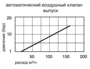 klapan-vozdushnyi-avk-701-75-graph_1