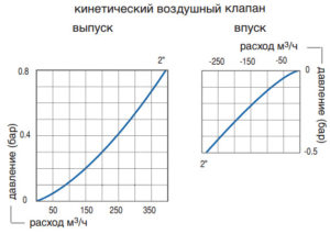 klapan-vozdushnyi-avk-701-75-graph_2