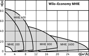 wilo_economy-mhie_diag