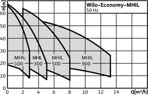 wilo_economy-mhil_diag
