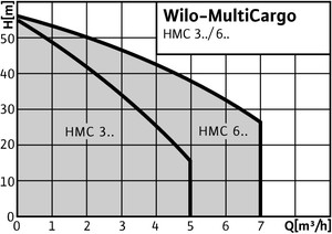wilo_multicargo-hmc_diag