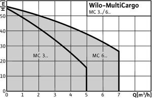 wilo_multicargo-mc_diag