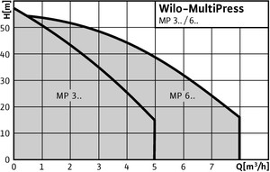 wilo_multipress-mp_diag