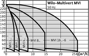 wilo_multivert-mvi_diag