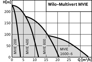 wilo_multivert-mvie_diag