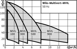 wilo_multivert-mvil_diag