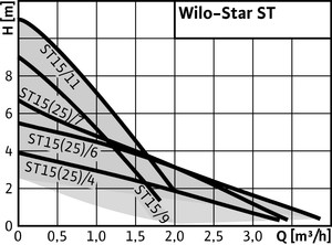 wilo_star-st_diag